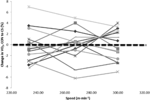 Individual percentage changes in oxygen consumption VO 2 from the control CON to